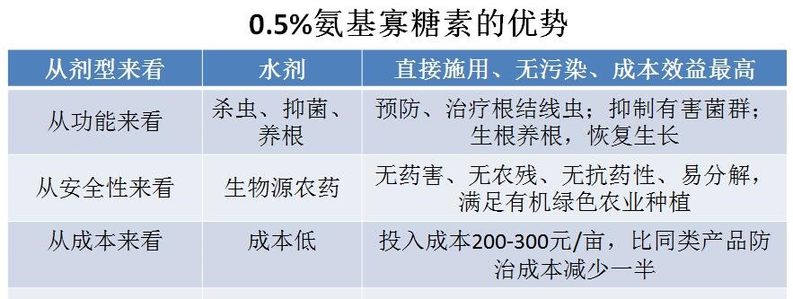 氨基寡糖素 - 植物的免疫衛士，根結線蟲的克星