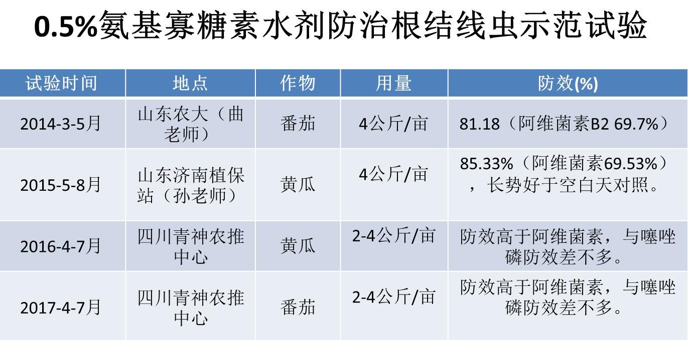 氨基寡糖素 - 植物的免疫衛士，根結線蟲的克星